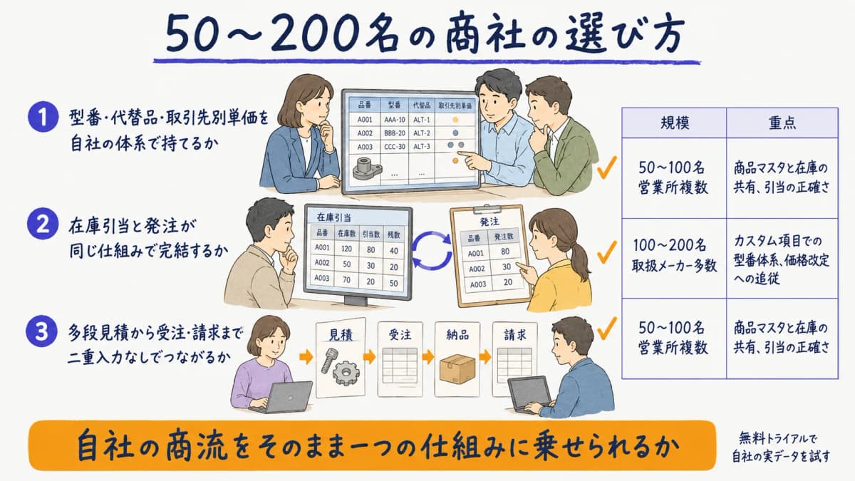 規模50〜200名の機械・工具商社が販売管理システムを選ぶ際の判断軸を示した図解