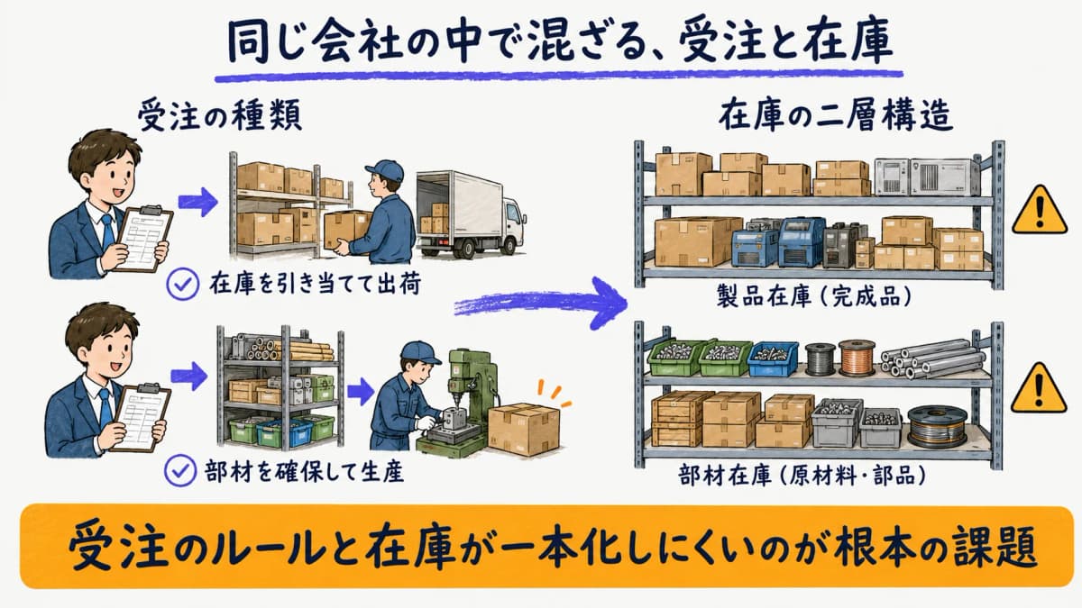 受注生産と見込生産、製品在庫と部材在庫が混在する中小メーカーの業務構造