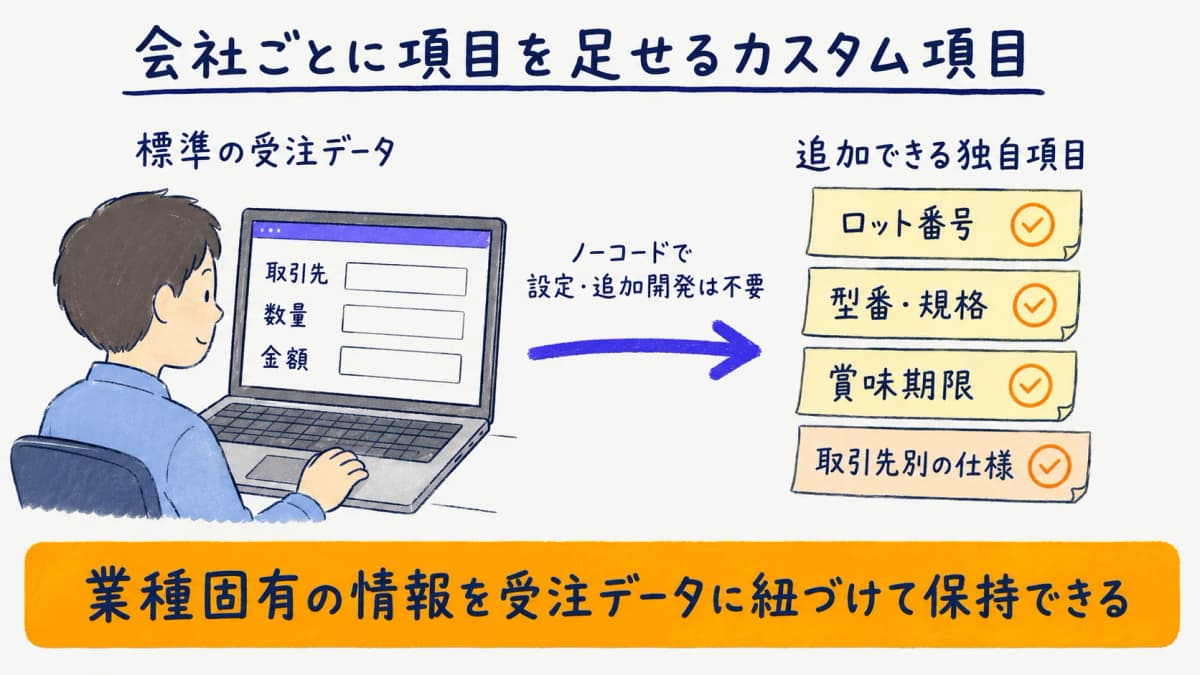 受注データにロット番号や取引先別仕様をカスタム項目で保持するイメージ