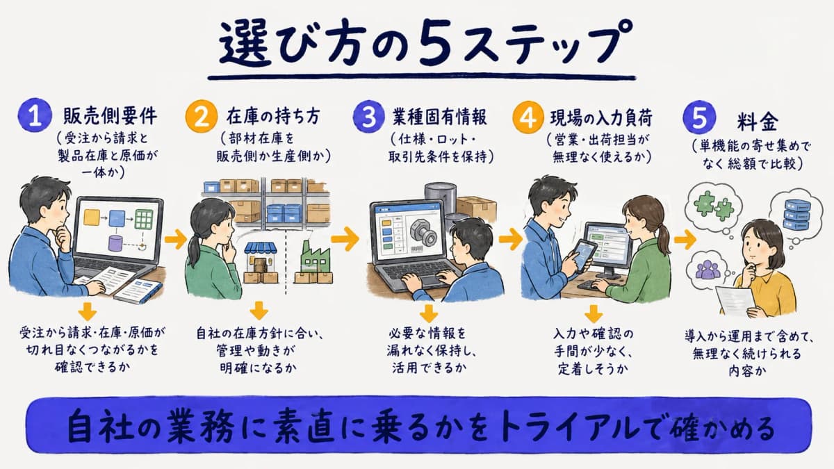 50〜200名メーカーが販売管理システムを選ぶ5ステップのイメージ