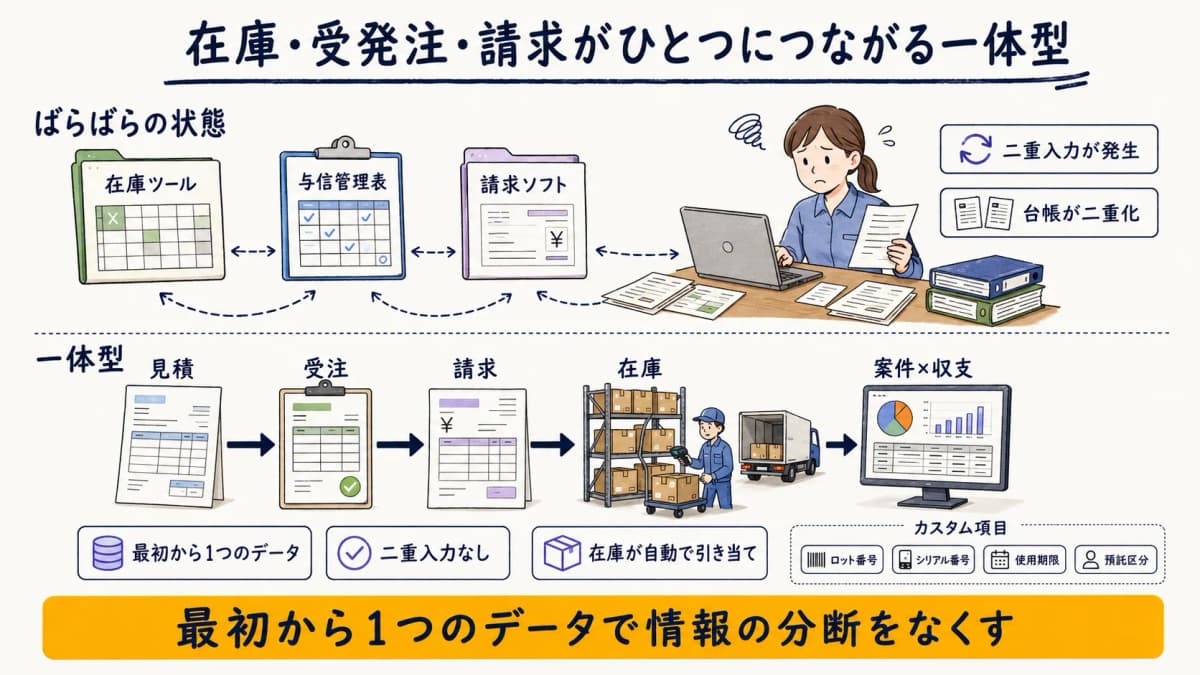 在庫・受発注・請求が一体でつながる一体型構造の図解