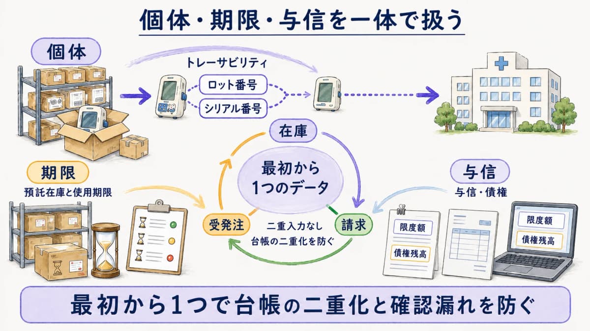 医療機器卸が個体・期限・与信を一体で扱う一体型の全体像を示した図解