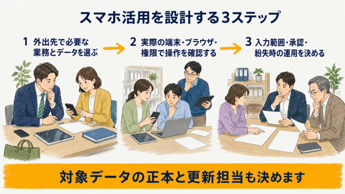 必要業務の選定・端末と権限のテスト・運用ルール確定を示す3ステップ