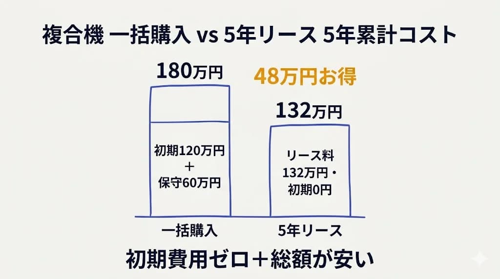 複合機 一括購入 vs 5年リース 5年累計コスト