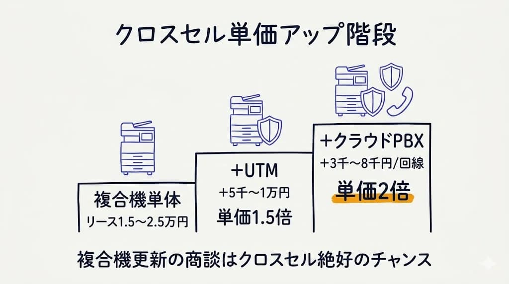 クロスセル単価アップ階段