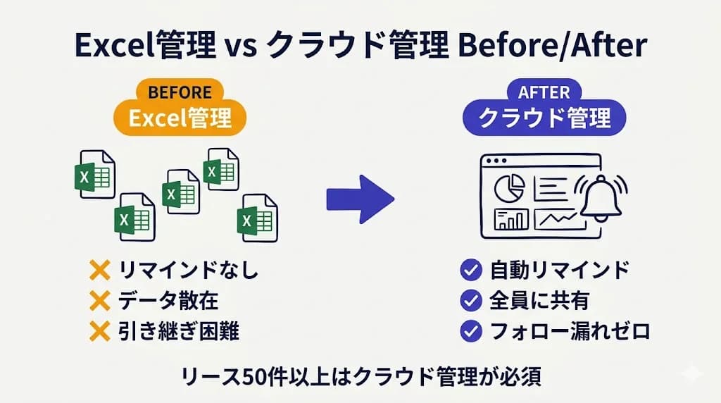 Excel管理 vs クラウド管理 Before/After