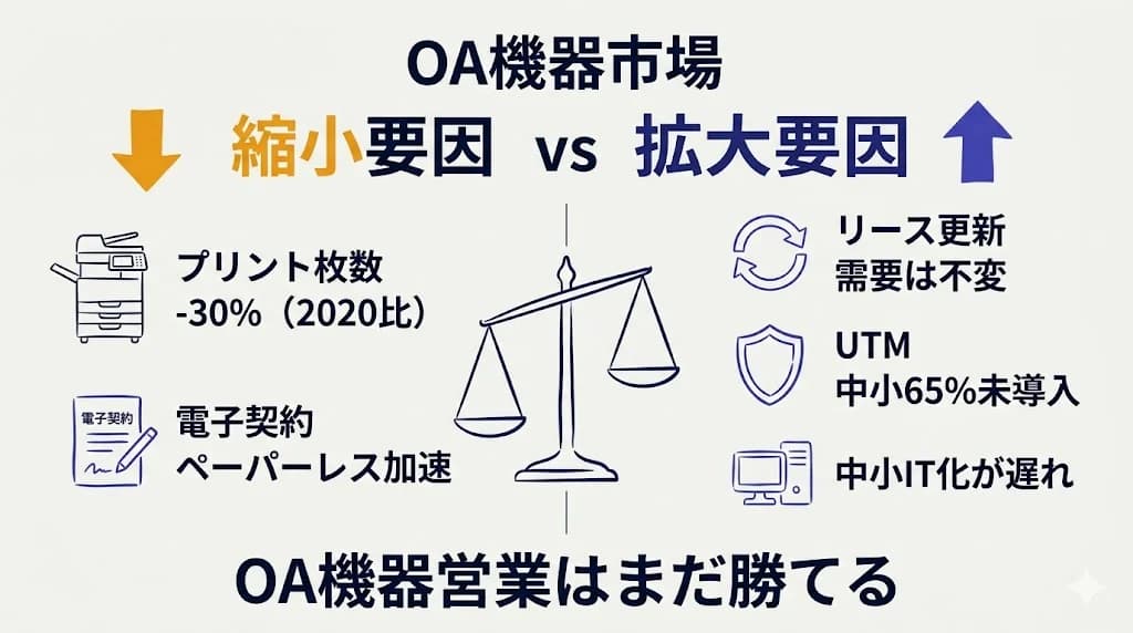 OA機器市場 縮小要因 vs 拡大要因