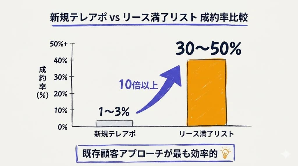 新規テレアポ vs リース満了リスト 成約率比較