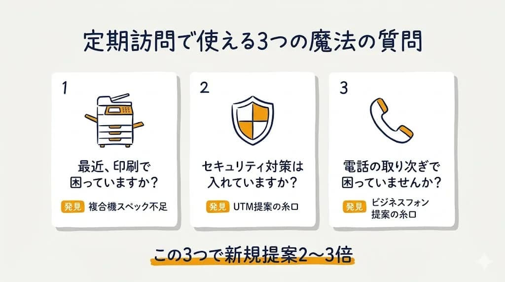 定期訪問で使える3つの魔法の質問