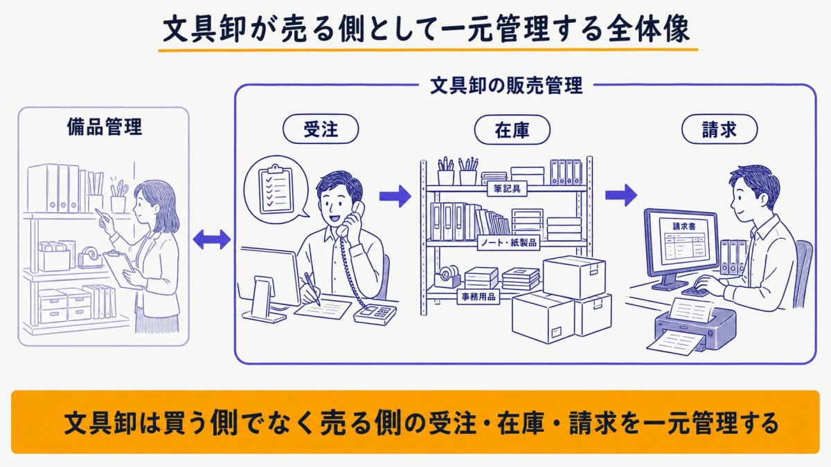 事務用品・文具卸が売る側として受注在庫請求を一元管理する全体像の図解