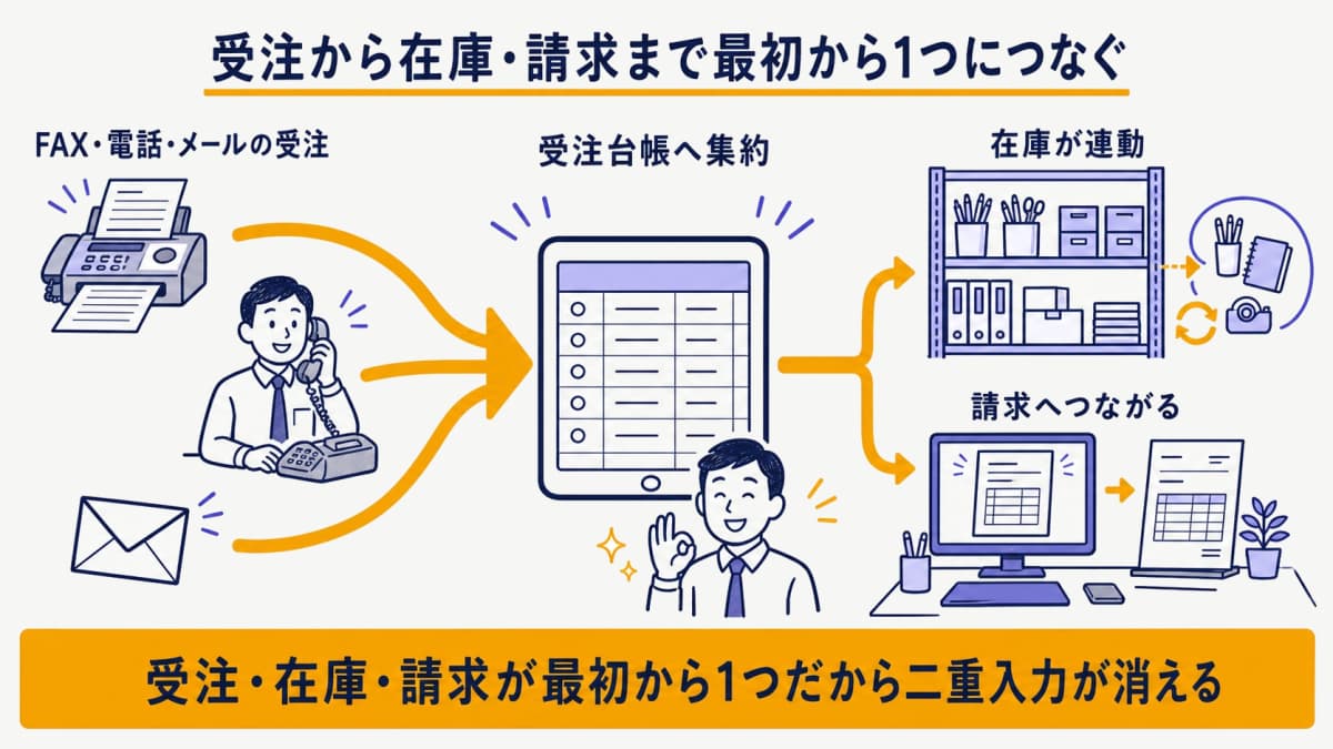 FAXや電話の受注を台帳へ集約し在庫請求まで一気通貫でつなぐ流れの図解