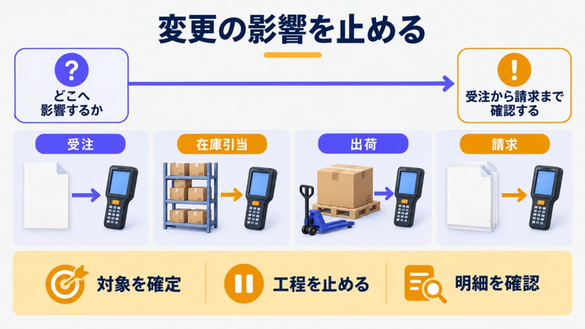 受注から在庫引当と出荷へ続く段ボール箱の流れ