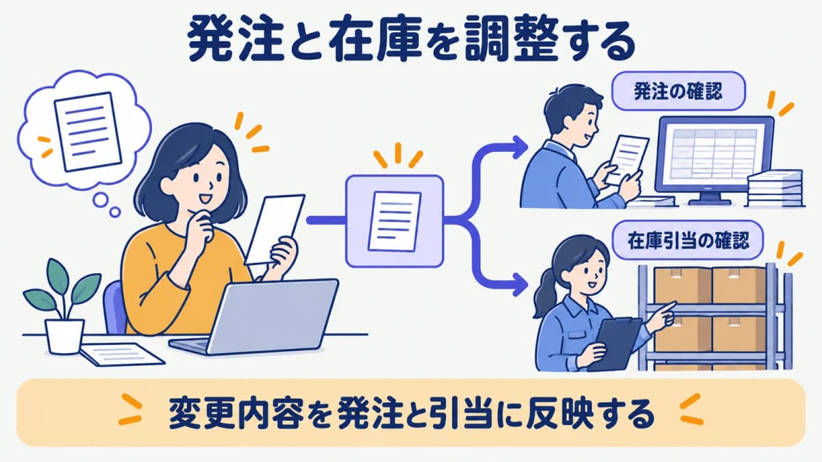 変更の起点から発注の確認と在庫引当の確認へ分かれる調整フロー