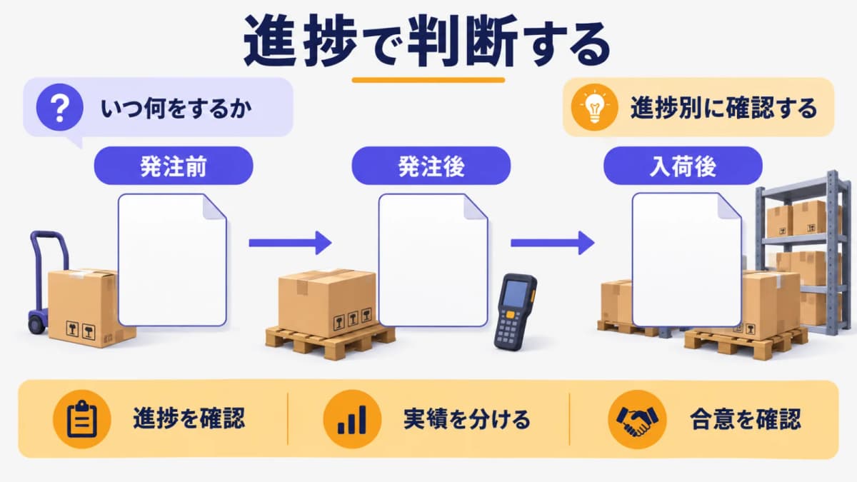進捗ごとの分岐を示す伝票と矢印