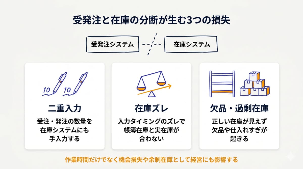 受発注と在庫が分断されて起きる3つの損失