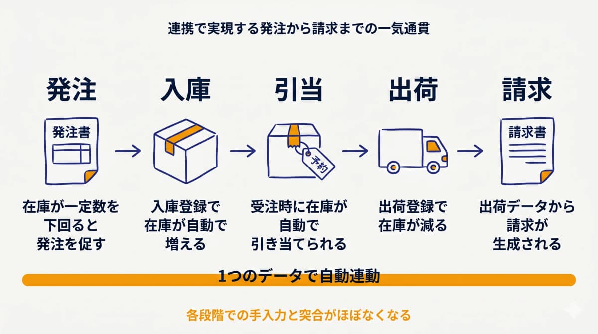 発注から請求までの一気通貫フロー