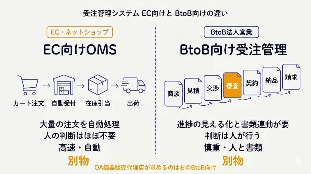 受注管理システム EC向けとBtoB向けの違い