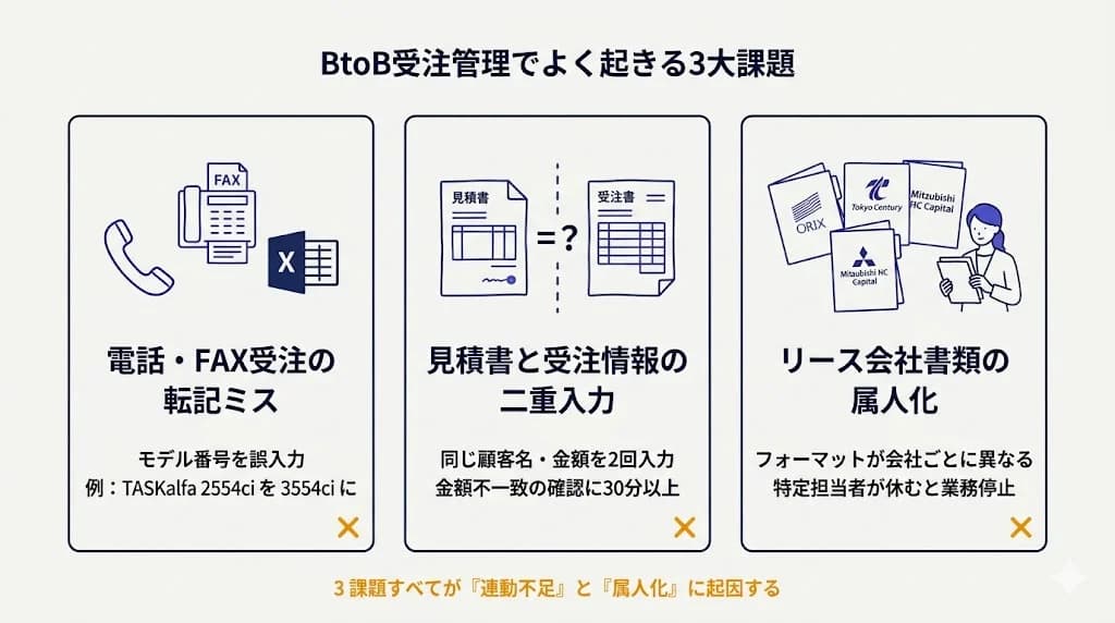 BtoB受注管理でよく起きる3大課題