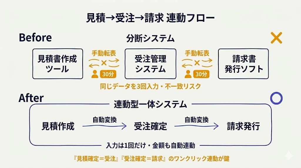 見積→受注→請求 連動フロー