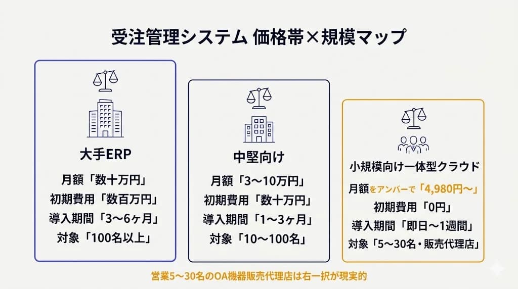 受注管理システム 価格帯×規模マップ