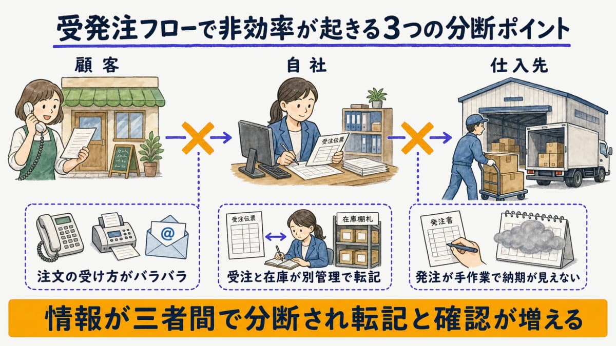 顧客・自社・仕入先の三者間で受発注情報が分断する3ポイントを示したフロー図