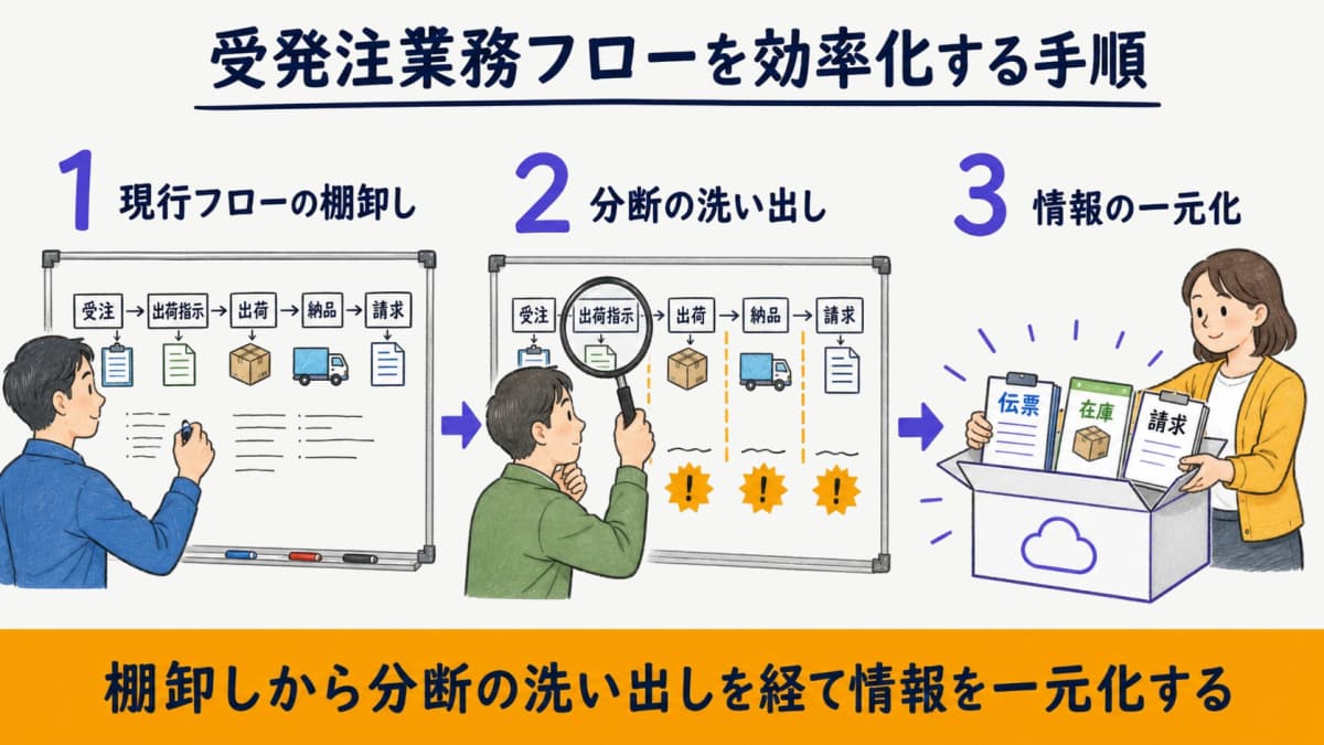 現行フロー棚卸しから分断の洗い出し、情報の一元化までの3ステップ手順図