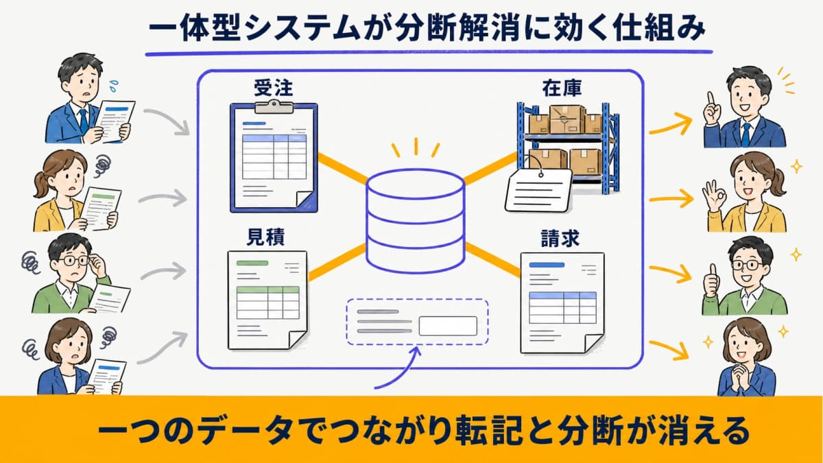受注・在庫・見積・請求が一つのデータでつながる一体型システムの構造図