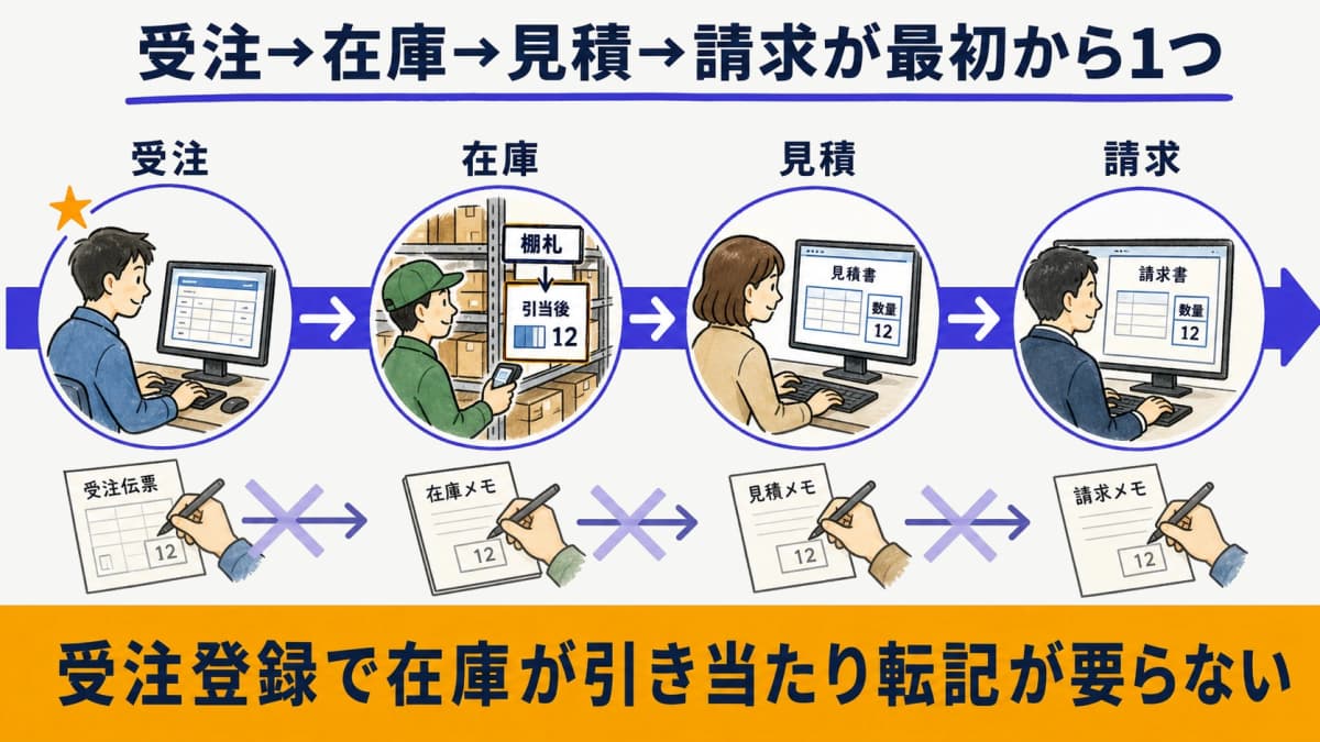 受注登録時に在庫引当が同一データへ反映される転記レスの流れ図