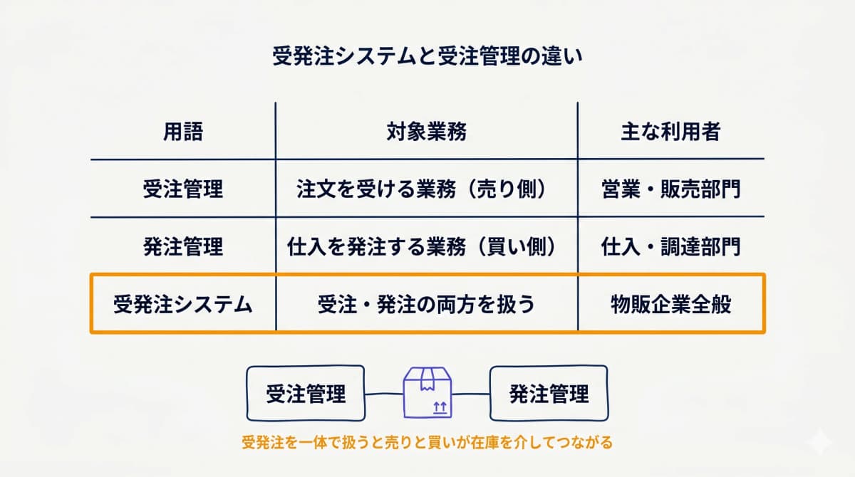 受発注システムと受注管理の違い