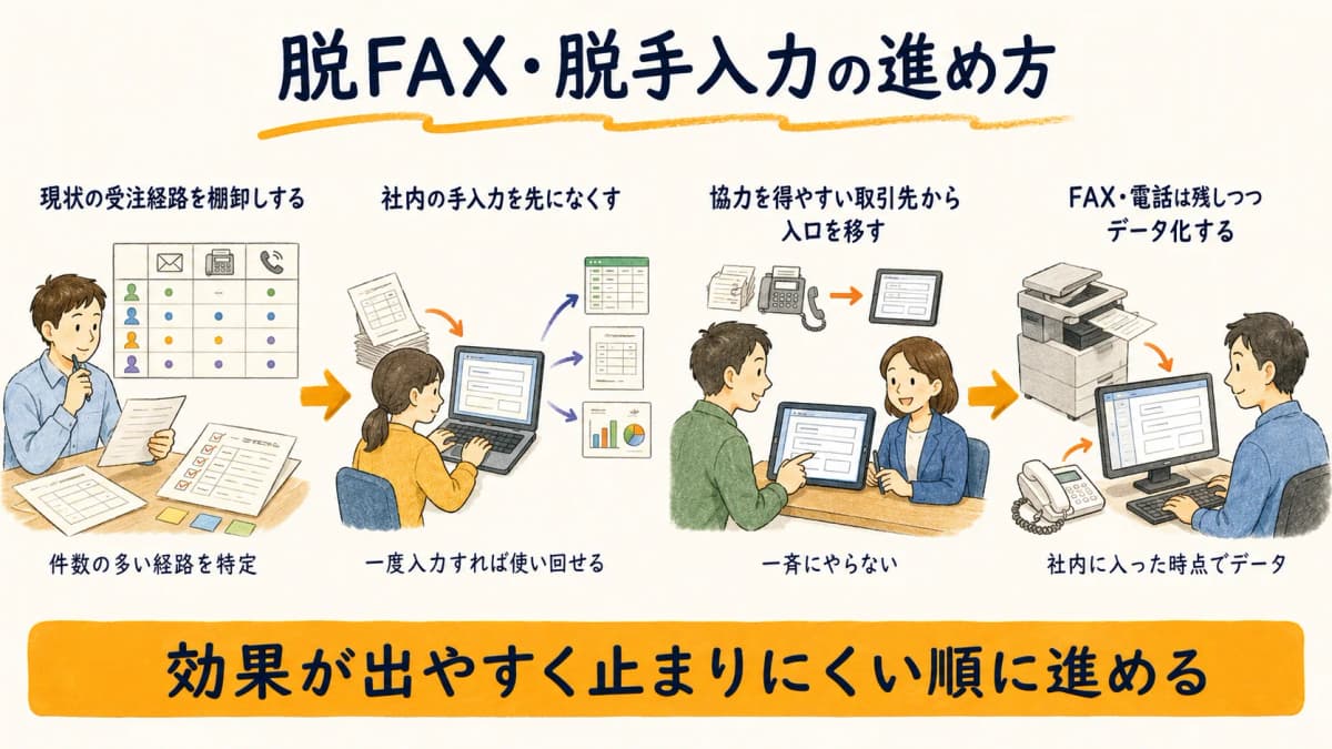 脱FAX・脱手入力を段階的に進めるステップを示した図解
