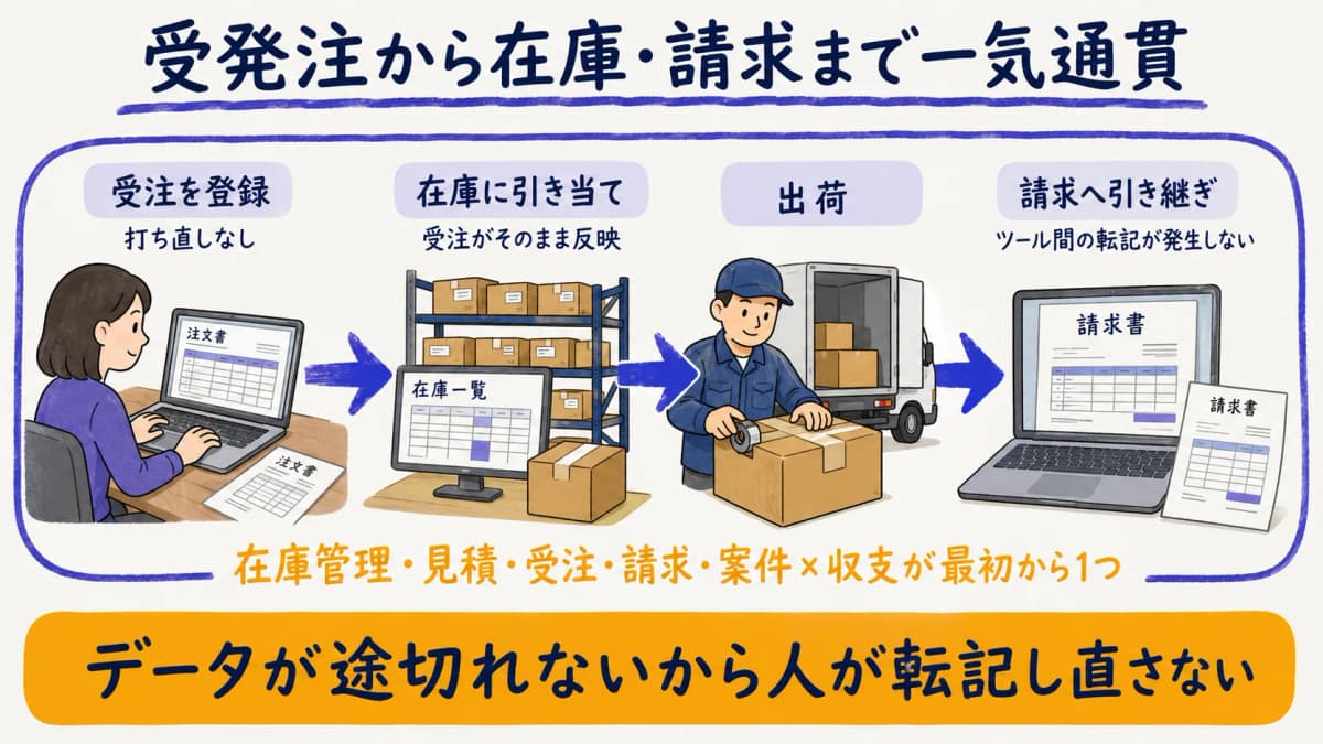 受発注から在庫・請求まで一気通貫でデータをつなぐ流れを示した図解