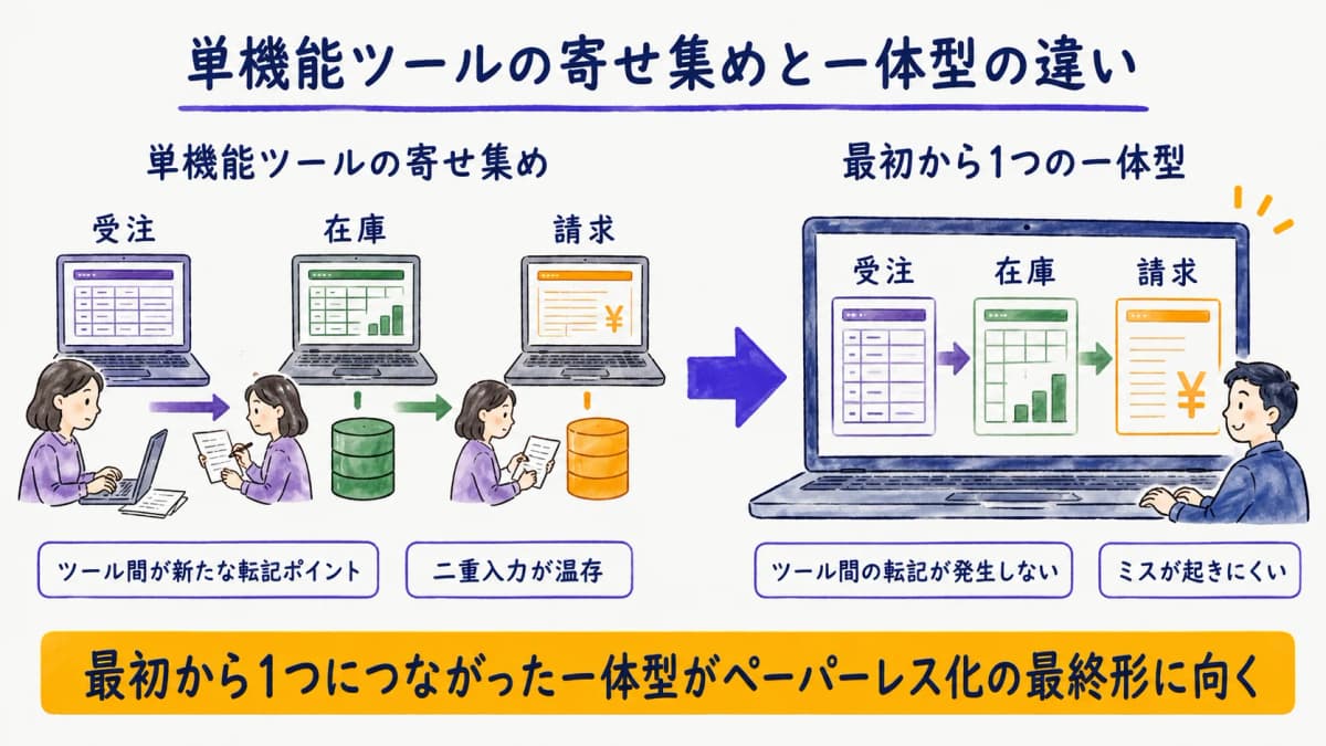 一体型と単機能ツール寄せ集めの違いを比較した図解