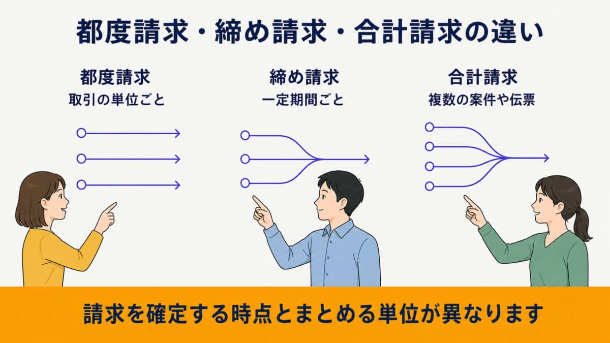 都度請求・締め請求・合計請求の違いを整理する図