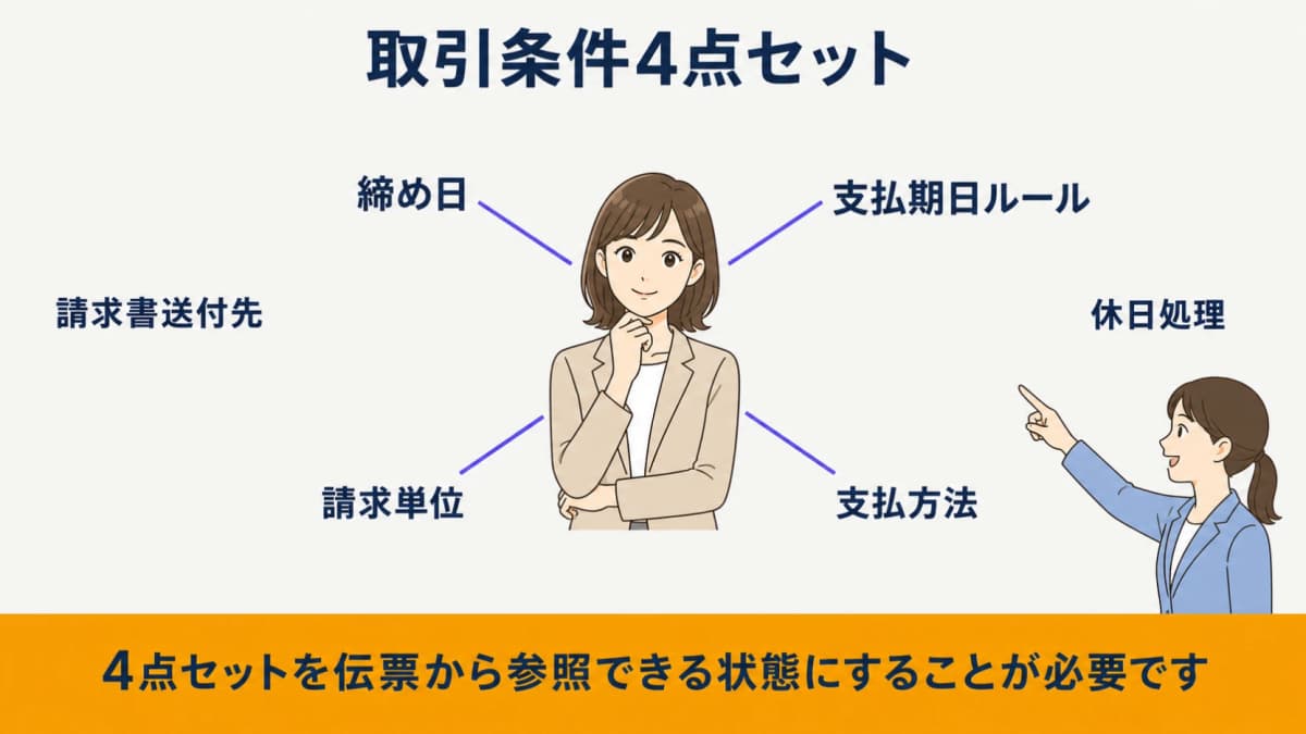 締め日・支払期日ルール・請求単位・支払方法を4点セットにする図