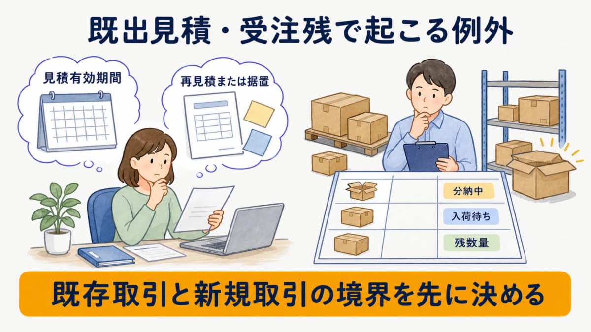 見積有効期間と分納・入荷待ちで生じる価格改定の例外を示す図