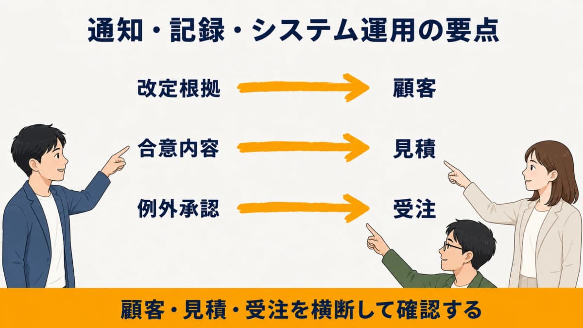 改定根拠・合意・例外承認を顧客・見積・受注へ結ぶ運用図
