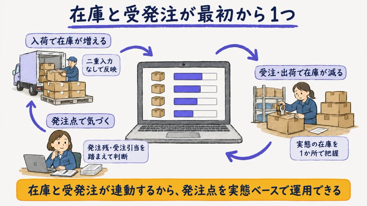 在庫と受発注が連動し発注点を運用する一体型システムの図