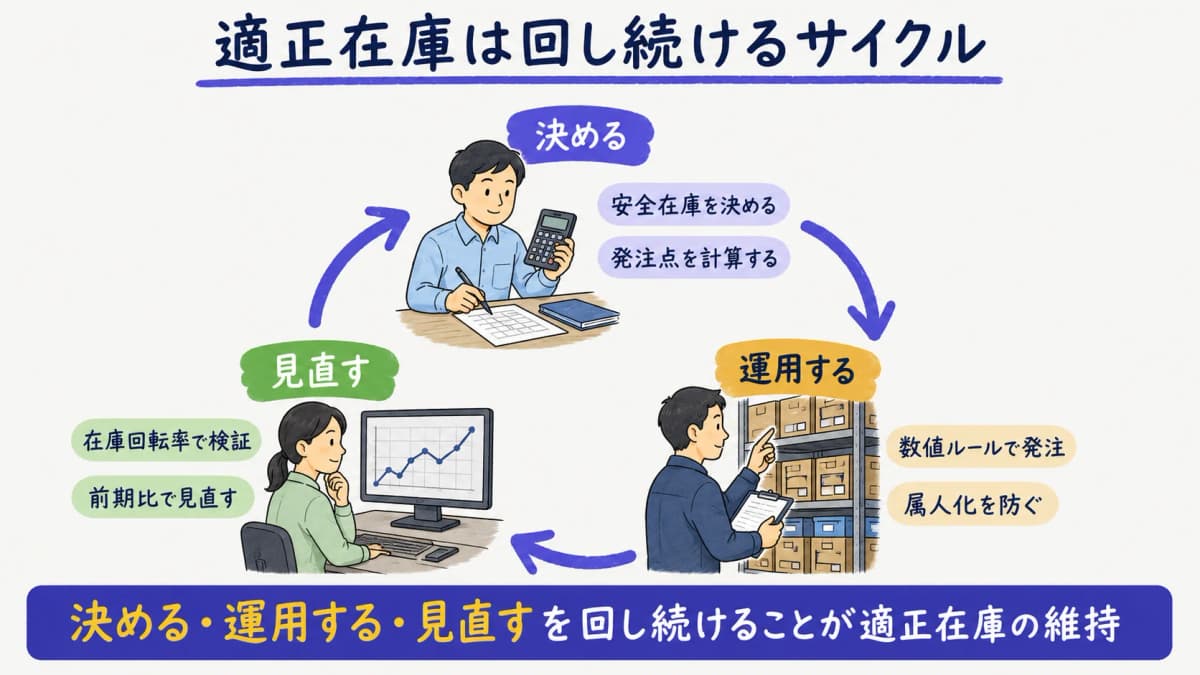 適正在庫を決める・運用する・見直すのサイクルを示した図