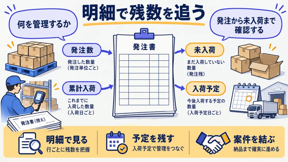 仕入先と入荷予定を記した発注書とパレット