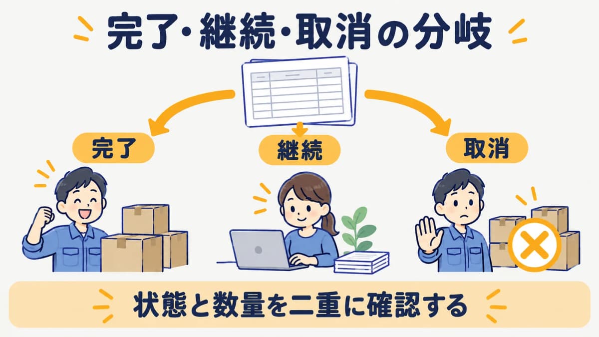 発注明細から完了・継続・取消の三方向へ分かれる分岐図