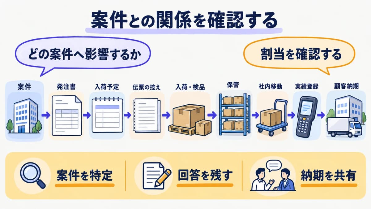 案件配賦と納期を確認する発注書とカレンダー
