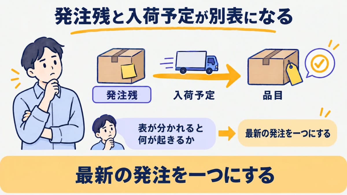 発注残と入荷予定が別のExcel表に分かれる状態を示す図
