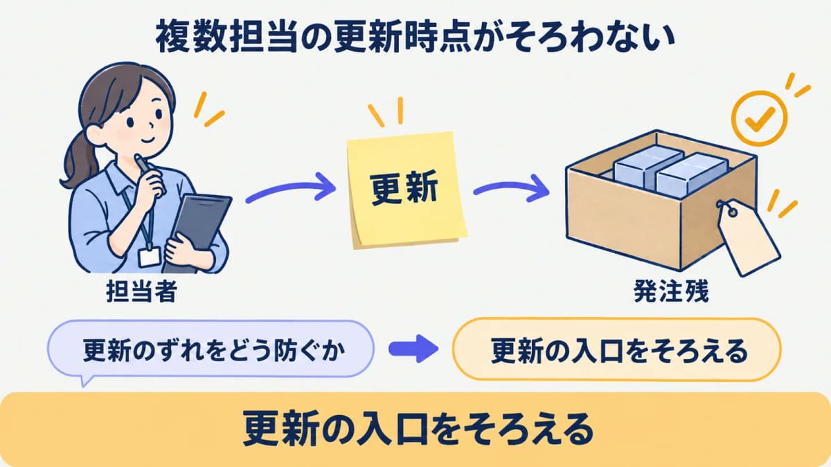 複数担当が発注と入荷予定を別の時点で更新するExcel管理の課題