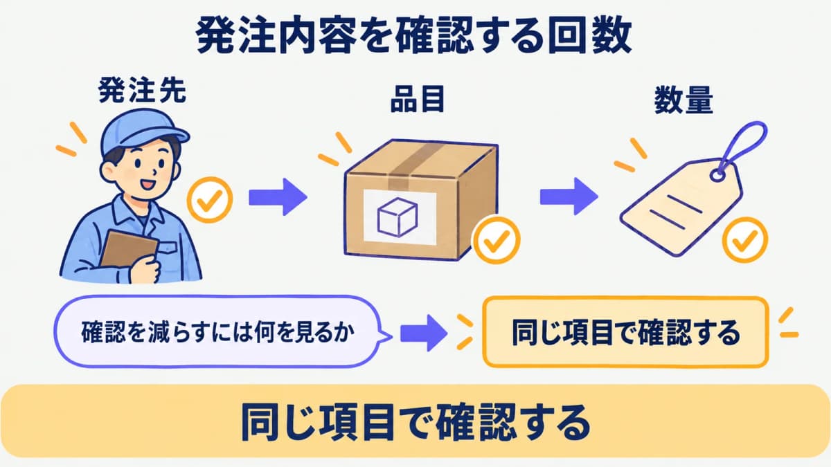 発注内容を確認する回数と発注残の確認負荷を比べる図