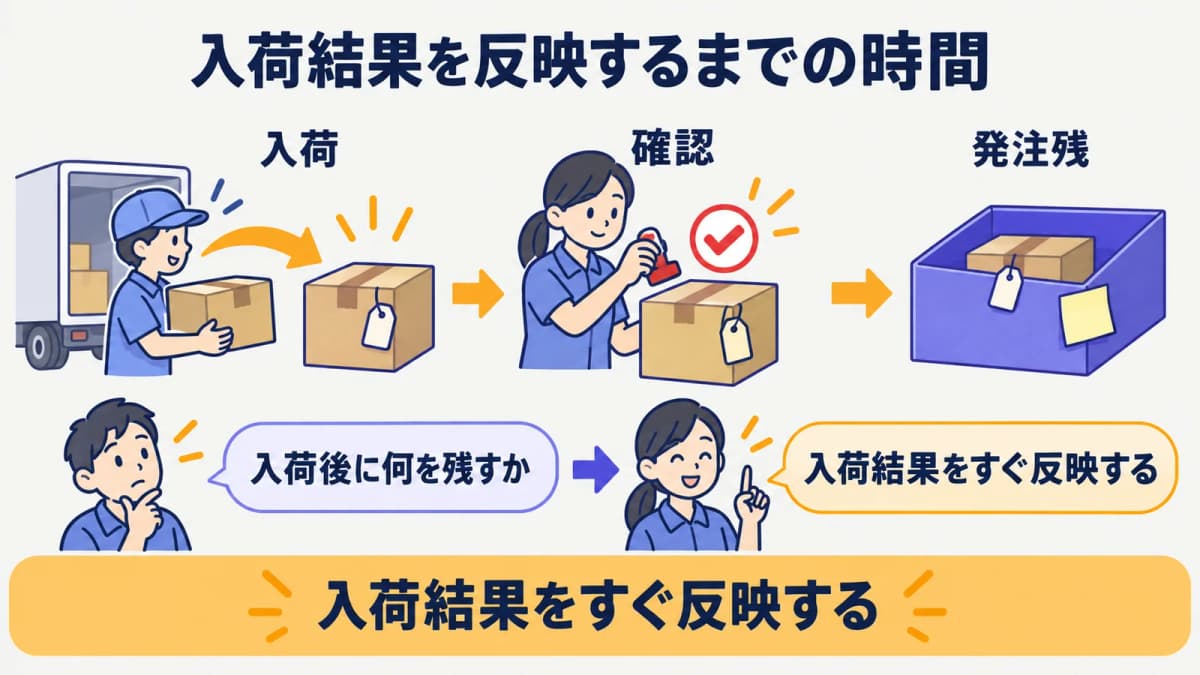 入荷結果が発注残と入荷予定に反映されるまでの流れを示す図