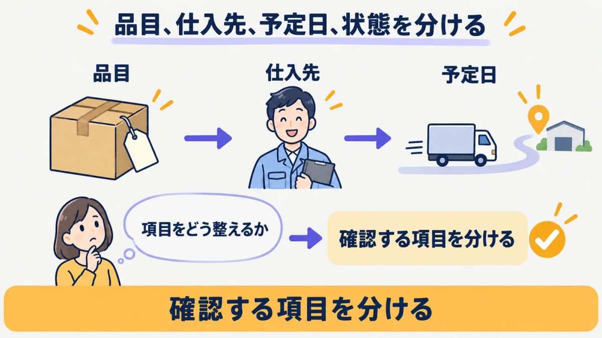 品目と仕入先と入荷予定と状態を分けて発注情報を整理する図