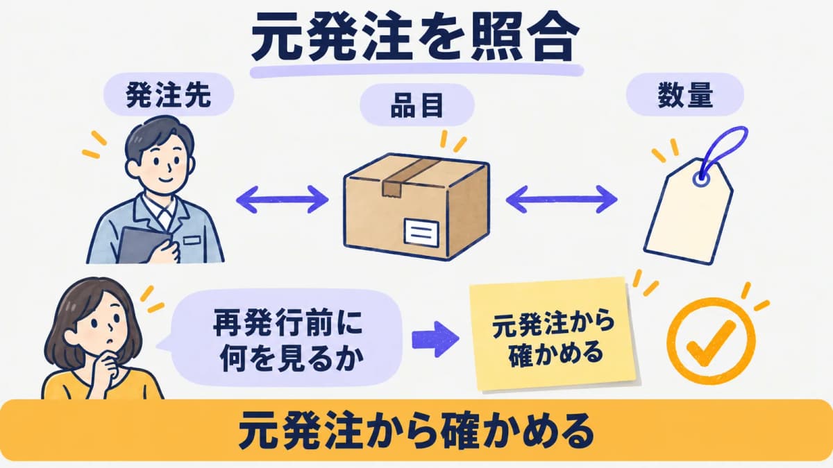 発注書の紛失と未着と送付先誤りを元番号で確認する流れ
