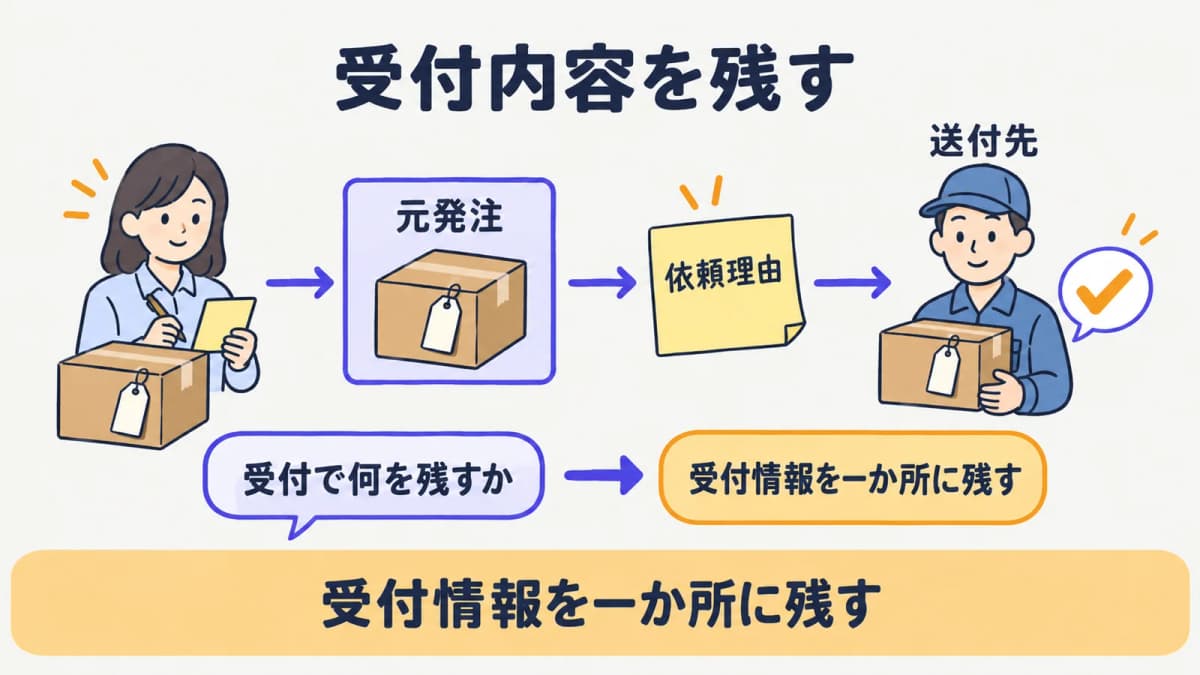 元発注と依頼理由と送付先を受付時に一か所へ残す図