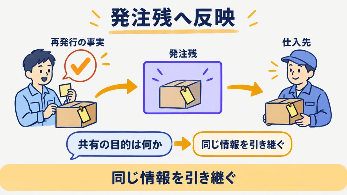 再発行の事実と発注残を仕入先へ引き継ぐ流れ
