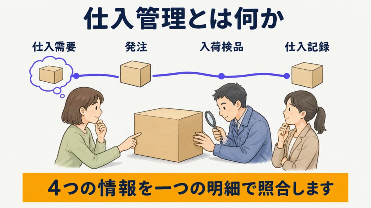 仕入需要・発注・入荷検品・仕入記録を同じ発注明細で結ぶ全体図